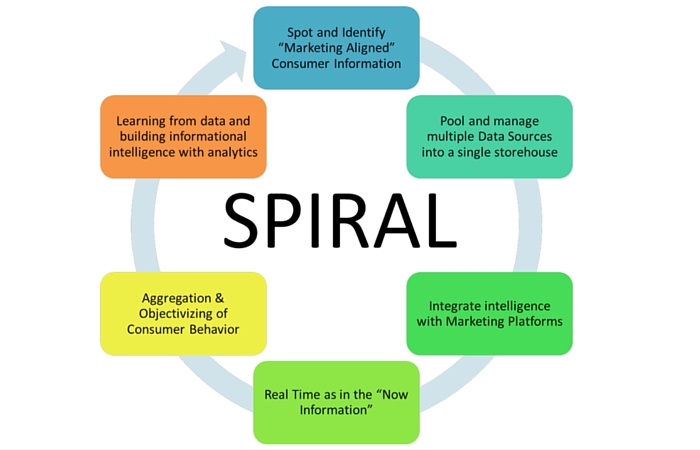 Analytics 101 for the Marketer The SPIRAL Putting it all together